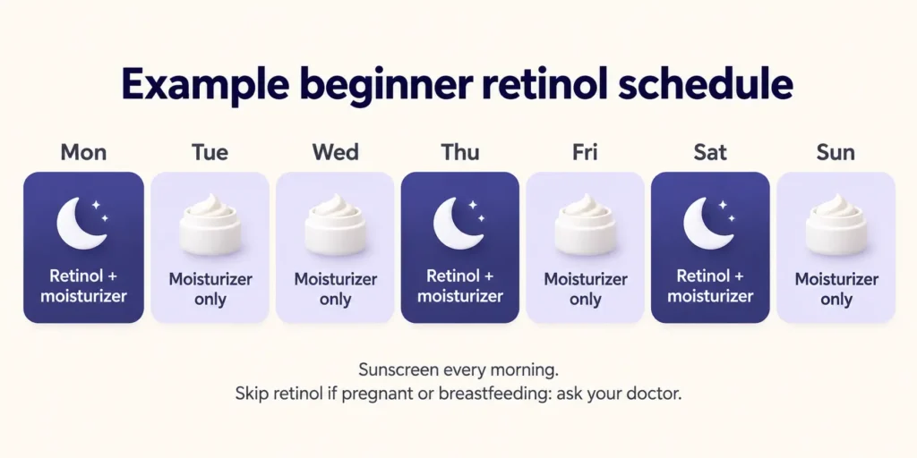 Weekly calendar showing retinol used on three nights and moisturizer only on the other four.