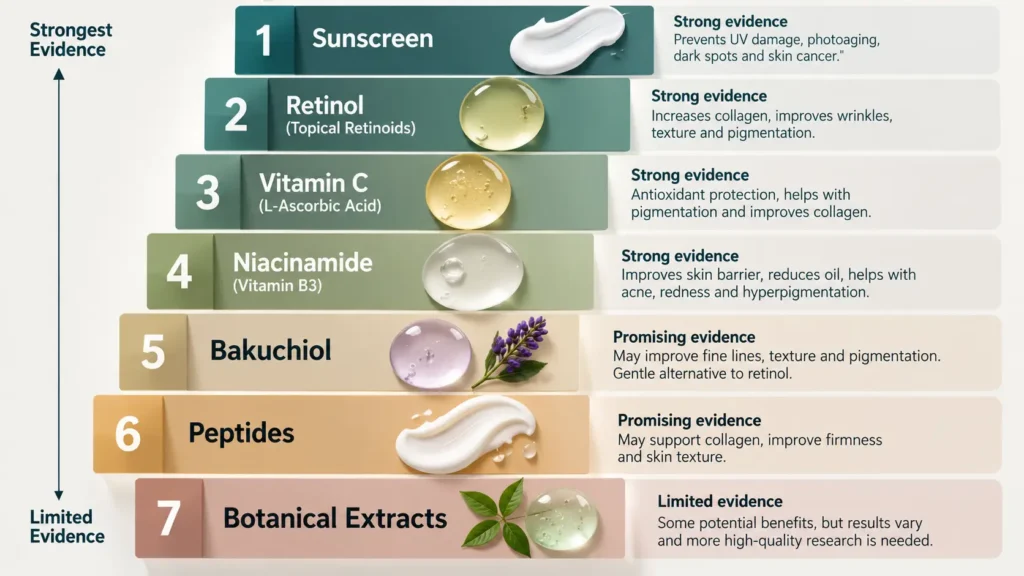 natural anti-aging-mechanisms: Ladder graphic ranking anti-aging ingredients from strongest to weakest evidence