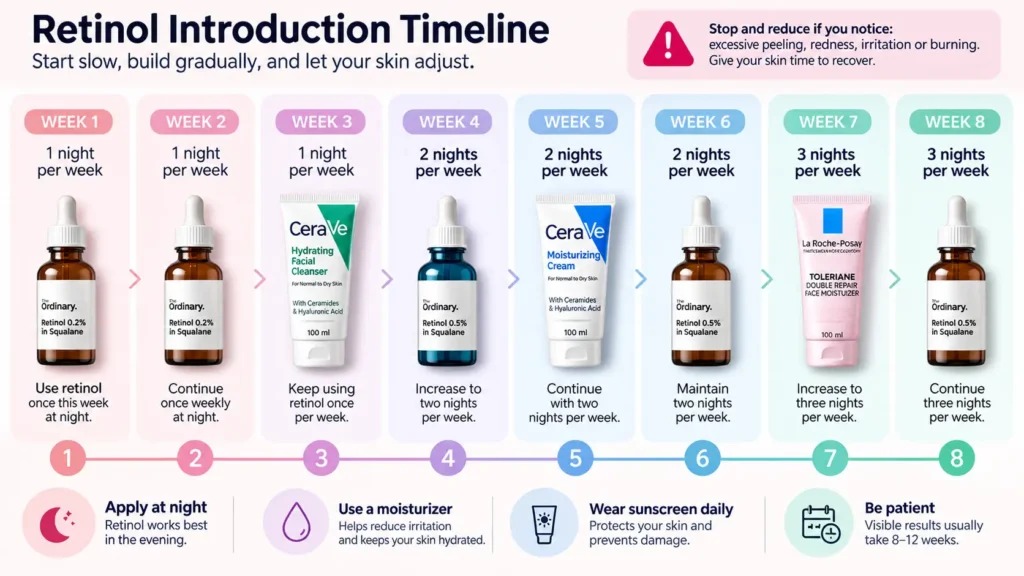 Eight-week timeline for increasing retinol use from once to three nights a week