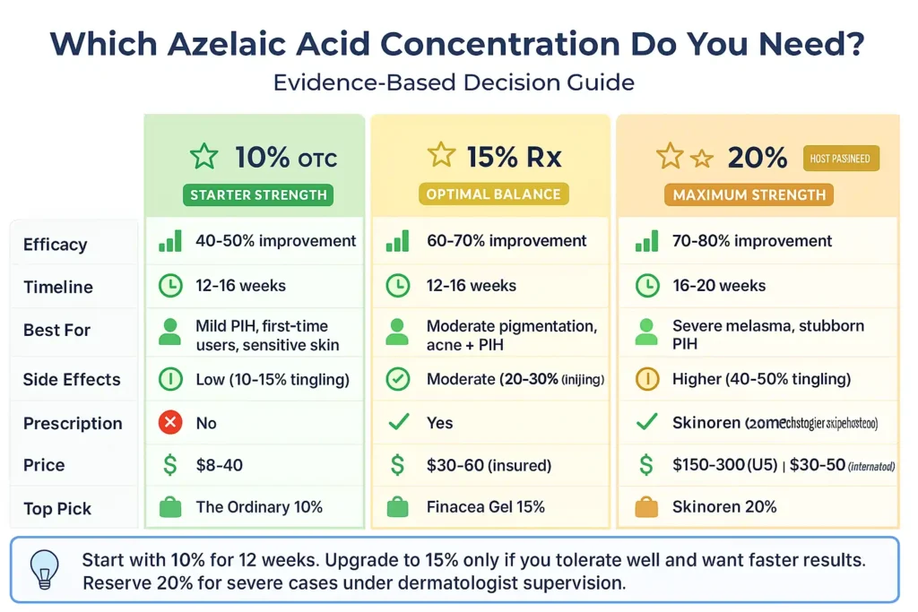 which-azelaic-acid-concentration-do-you-need