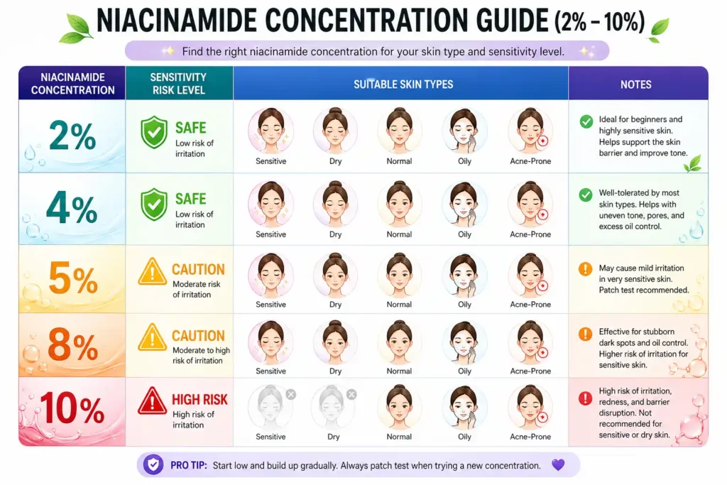 Visual guide to niacinamide serum concentrations for sensitive skin types — 2% to 10%
