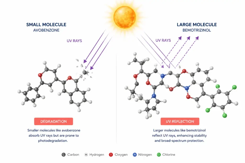Illustration comparing photostability of bemotrizinol versus avobenzone under UV exposure