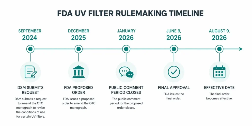 Timeline of the FDA bemotrizinol approval process from September 2024 to August 2026