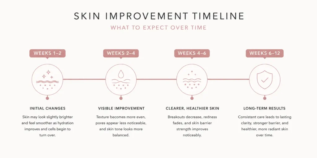 Week-by-week timeline of a typical skin purging period